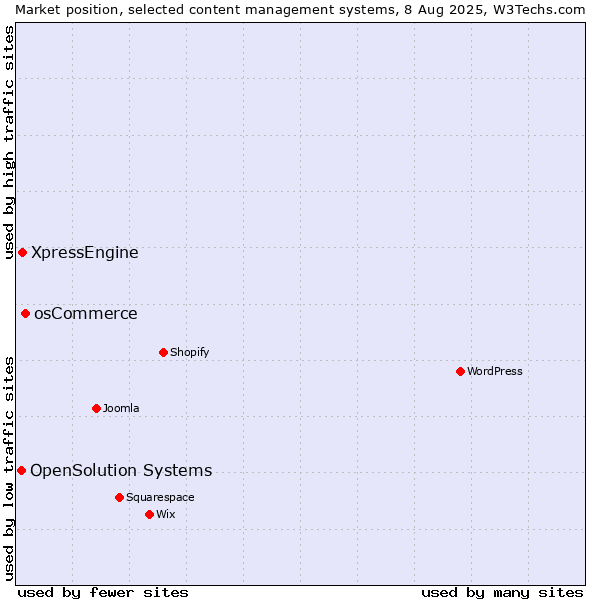 Market position of osCommerce vs. XpressEngine vs. OpenSolution Systems