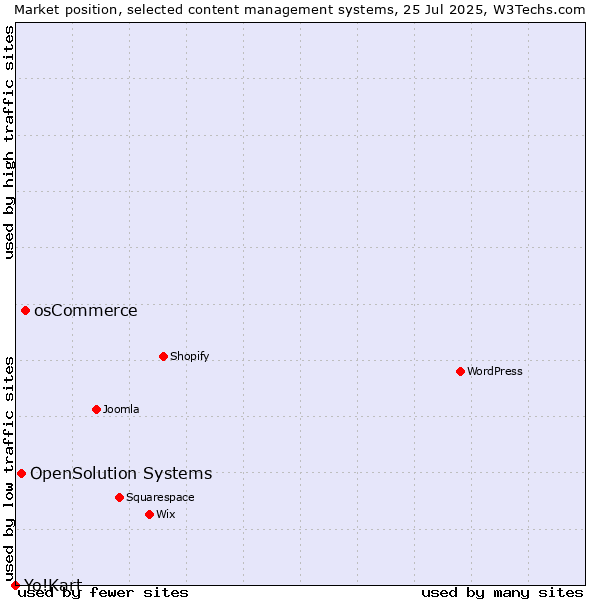 Market position of osCommerce vs. OpenSolution Systems vs. Yo!Kart