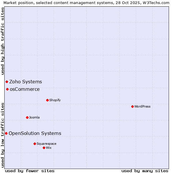 Market position of osCommerce vs. Zoho Systems vs. OpenSolution Systems