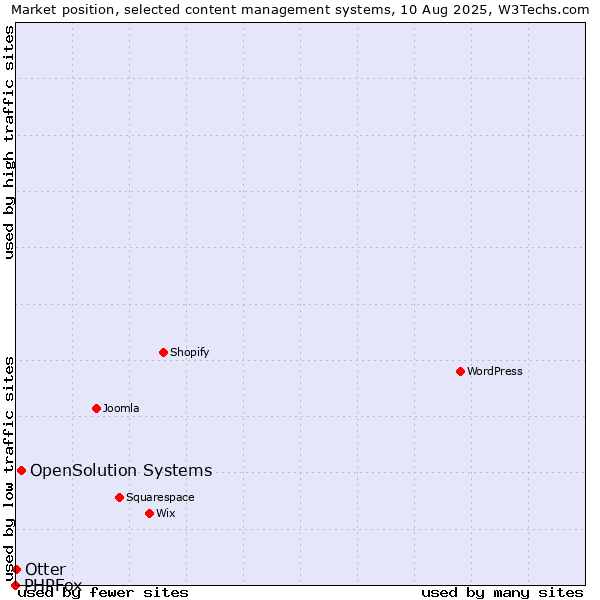 Market position of OpenSolution Systems vs. Otter vs. PHPFox