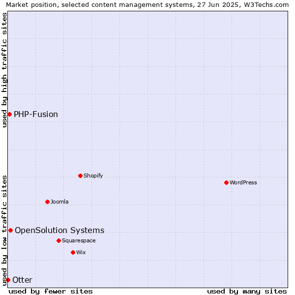 Market position of OpenSolution Systems vs. PHP-Fusion vs. Otter