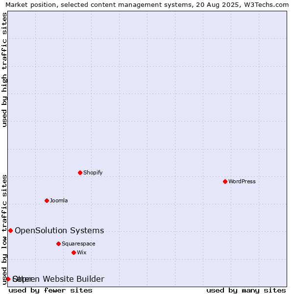 Market position of OpenSolution Systems vs. Otter vs. Sapren Website Builder