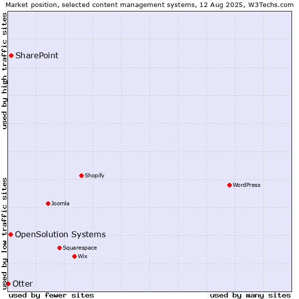 Market position of SharePoint vs. OpenSolution Systems vs. Otter