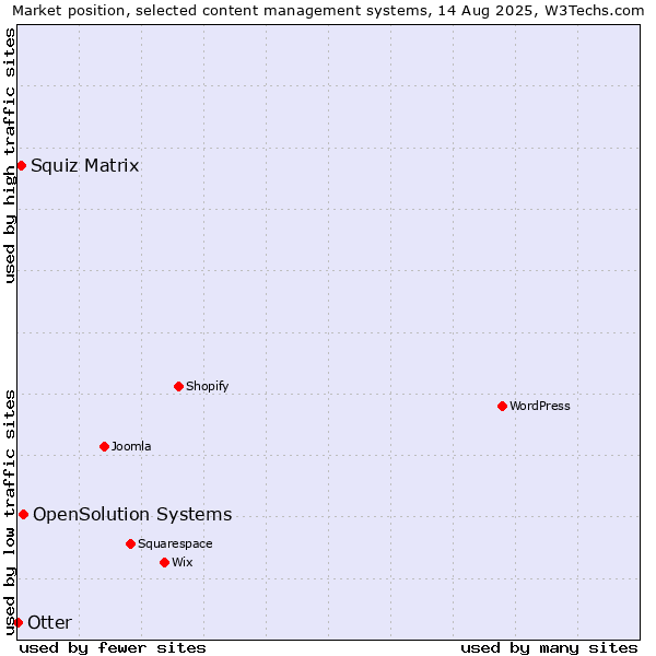 Market position of OpenSolution Systems vs. Squiz Matrix vs. Otter