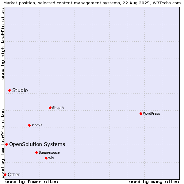 Market position of Studio vs. OpenSolution Systems vs. Otter
