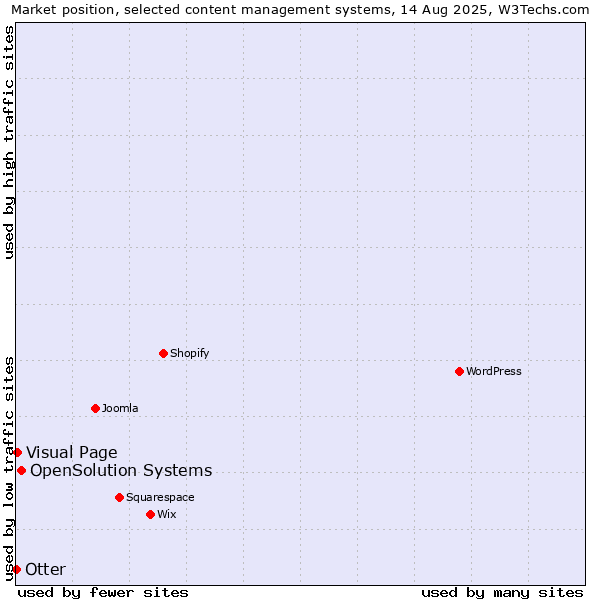 Market position of OpenSolution Systems vs. Visual Page vs. Otter