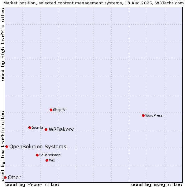 Market position of WPBakery vs. OpenSolution Systems vs. Otter