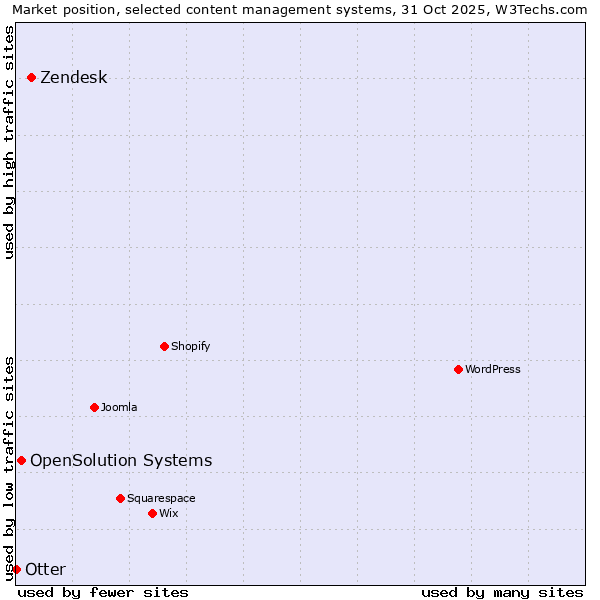 Market position of Zendesk vs. OpenSolution Systems vs. Otter