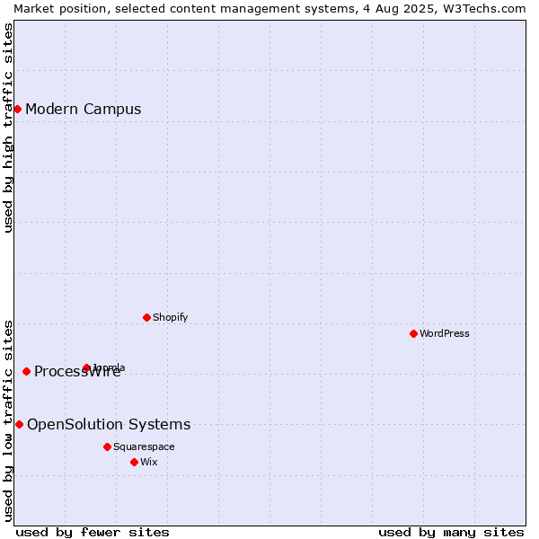 Market position of ProcessWire vs. OpenSolution Systems vs. Modern Campus