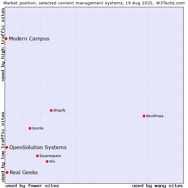 Market position of Real Geeks vs. OpenSolution Systems vs. Modern Campus
