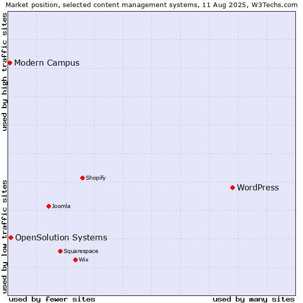 Market position of WordPress vs. OpenSolution Systems vs. Modern Campus