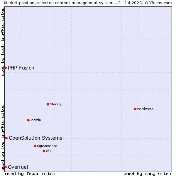 Market position of OpenSolution Systems vs. PHP-Fusion vs. Overfuel