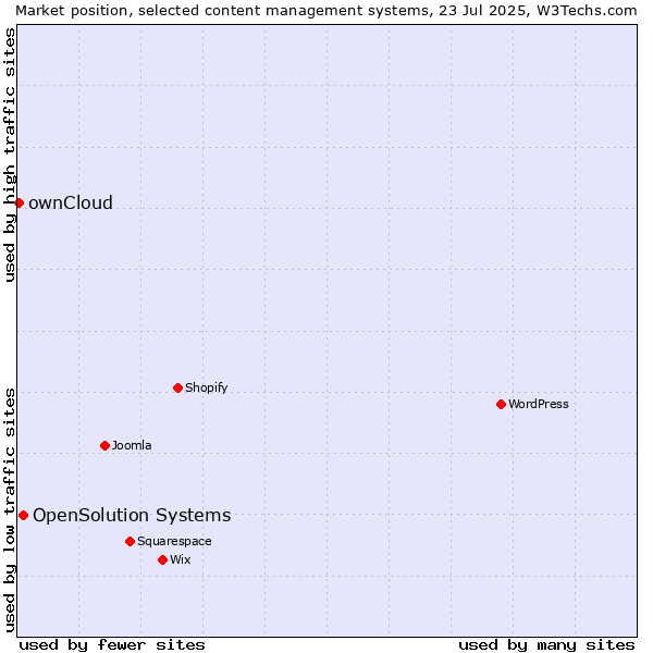 Market position of OpenSolution Systems vs. ownCloud
