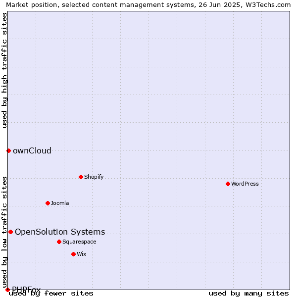 Market position of OpenSolution Systems vs. ownCloud vs. PHPFox