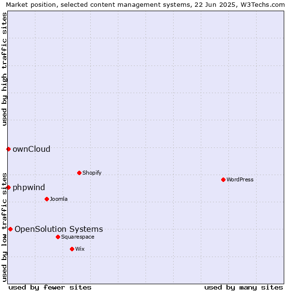 Market position of OpenSolution Systems vs. ownCloud vs. phpwind