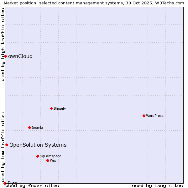 Market position of OpenSolution Systems vs. ownCloud vs. Pico