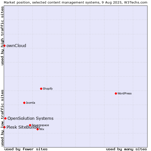 Market position of OpenSolution Systems vs. ownCloud vs. Plesk SiteBuilder