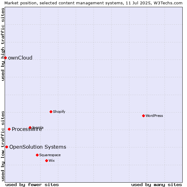 Market position of ProcessWire vs. OpenSolution Systems vs. ownCloud