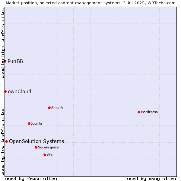Market position of OpenSolution Systems vs. ownCloud vs. PunBB
