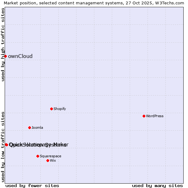 Market position of OpenSolution Systems vs. Quick Homepage Maker vs. ownCloud