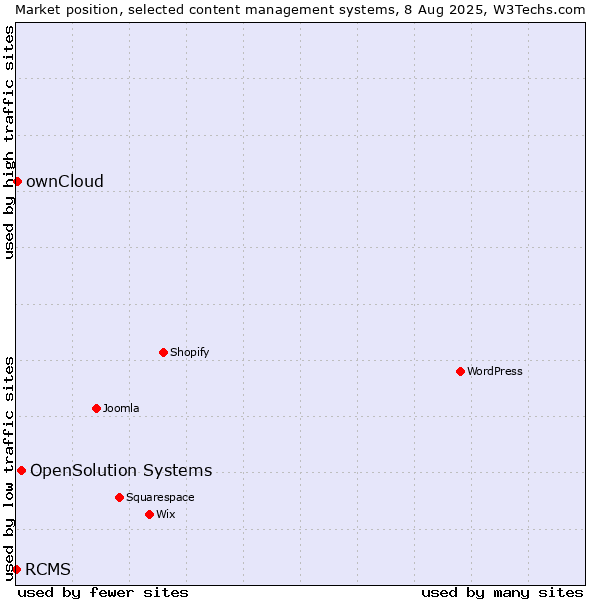 Market position of OpenSolution Systems vs. ownCloud vs. RCMS