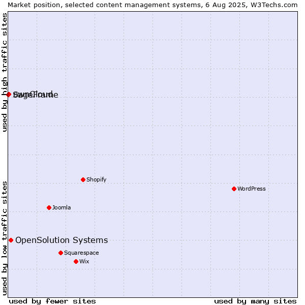 Market position of OpenSolution Systems vs. ownCloud vs. SageFrame