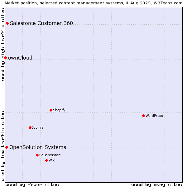 Market position of Salesforce Customer 360 vs. OpenSolution Systems vs. ownCloud