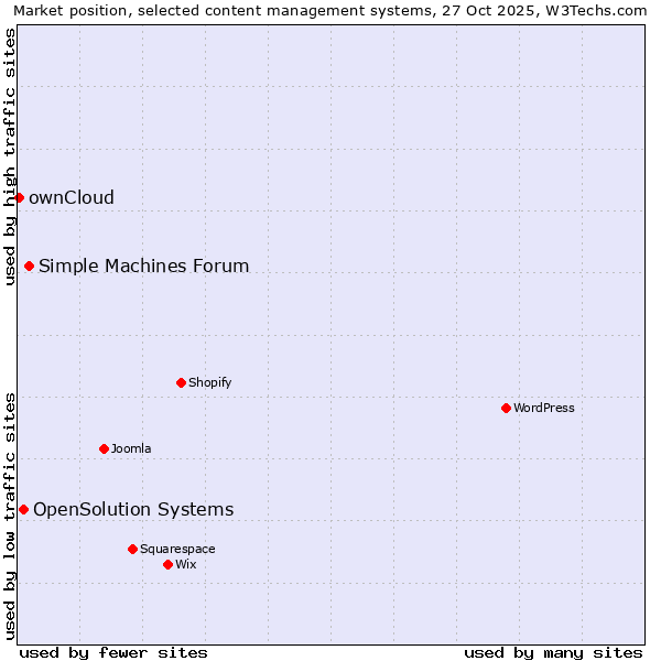 Market position of Simple Machines Forum vs. OpenSolution Systems vs. ownCloud