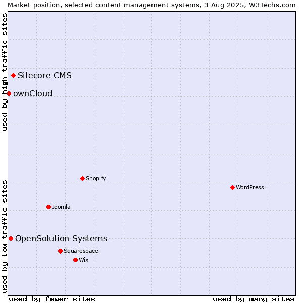 Market position of Sitecore CMS vs. OpenSolution Systems vs. ownCloud