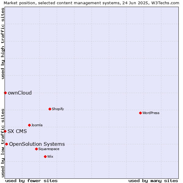Market position of OpenSolution Systems vs. ownCloud vs. SX CMS