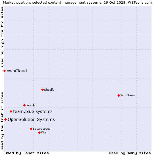 Market position of team.blue systems vs. OpenSolution Systems vs. ownCloud