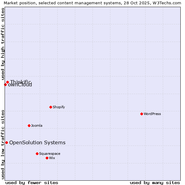 Market position of Thinkific vs. OpenSolution Systems vs. ownCloud