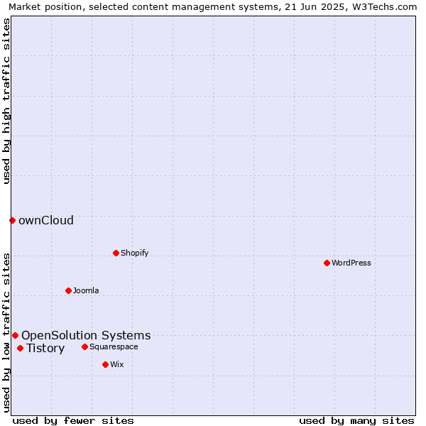 Market position of Tistory vs. OpenSolution Systems vs. ownCloud