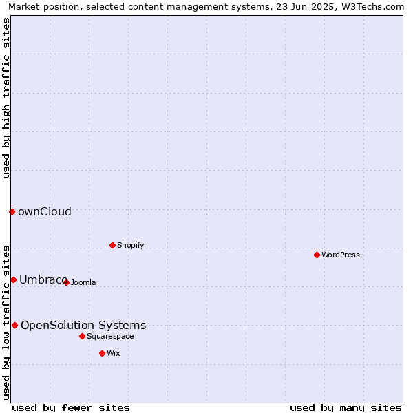 Market position of OpenSolution Systems vs. Umbraco vs. ownCloud