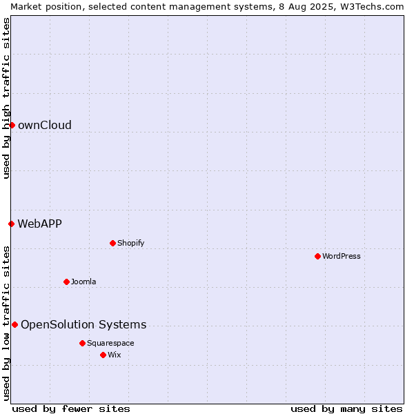 Market position of OpenSolution Systems vs. ownCloud vs. WebAPP