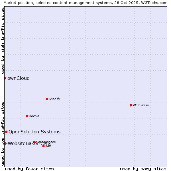Market position of OpenSolution Systems vs. WebsiteBaker CMS vs. ownCloud
