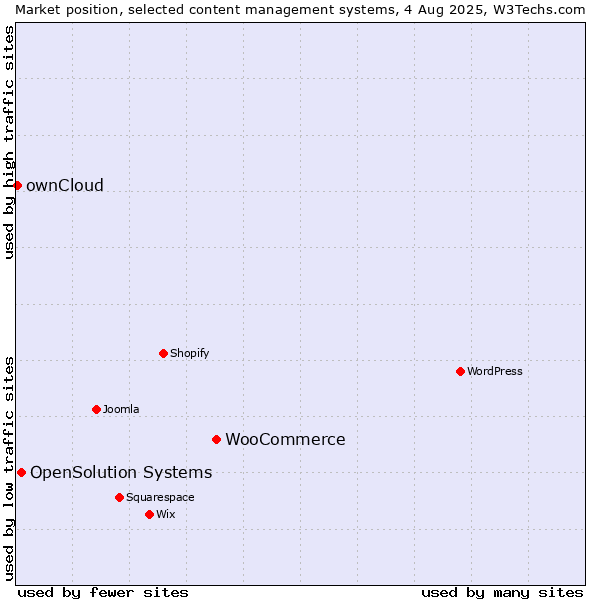 Market position of WooCommerce vs. OpenSolution Systems vs. ownCloud