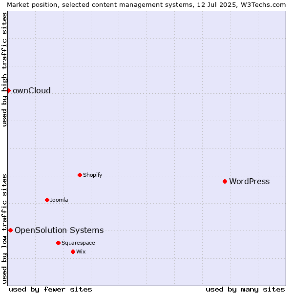 Market position of WordPress vs. OpenSolution Systems vs. ownCloud