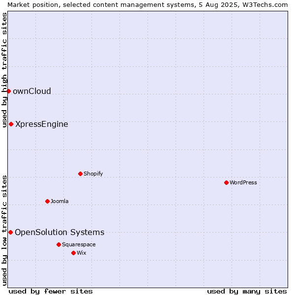 Market position of XpressEngine vs. OpenSolution Systems vs. ownCloud