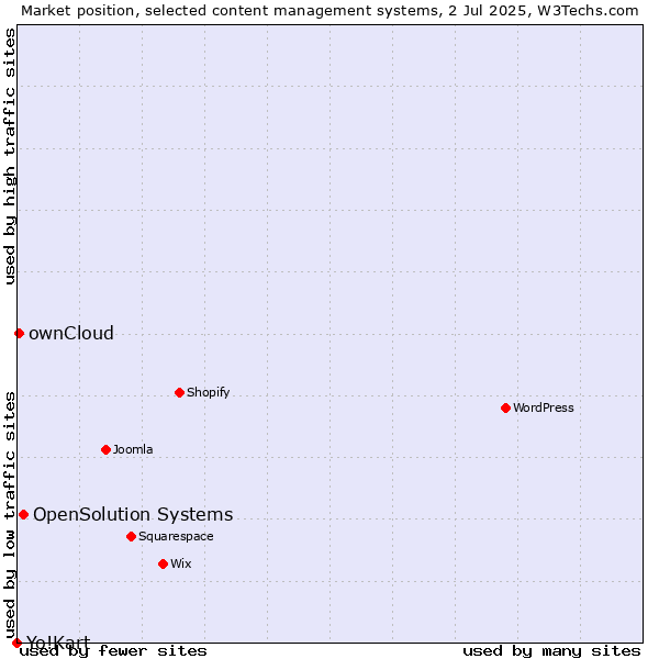 Market position of OpenSolution Systems vs. ownCloud vs. Yo!Kart