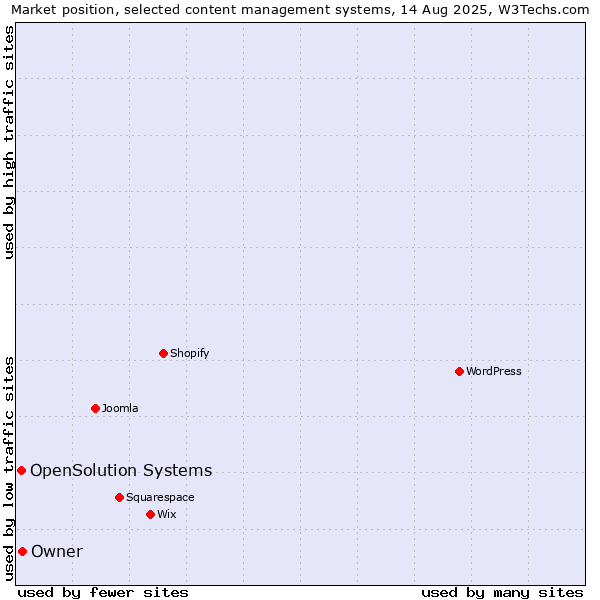 Market position of Owner vs. OpenSolution Systems