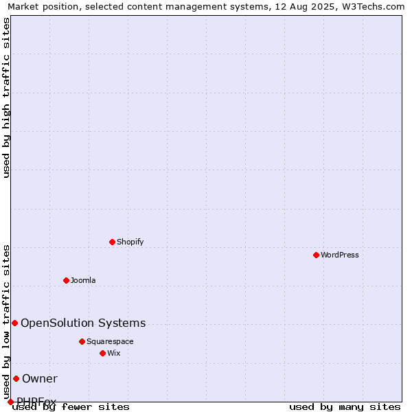 Market position of Owner vs. OpenSolution Systems vs. PHPFox