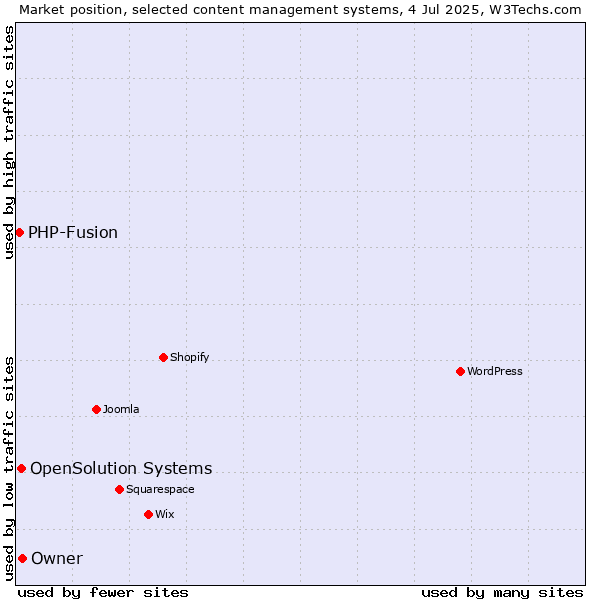 Market position of Owner vs. OpenSolution Systems vs. PHP-Fusion