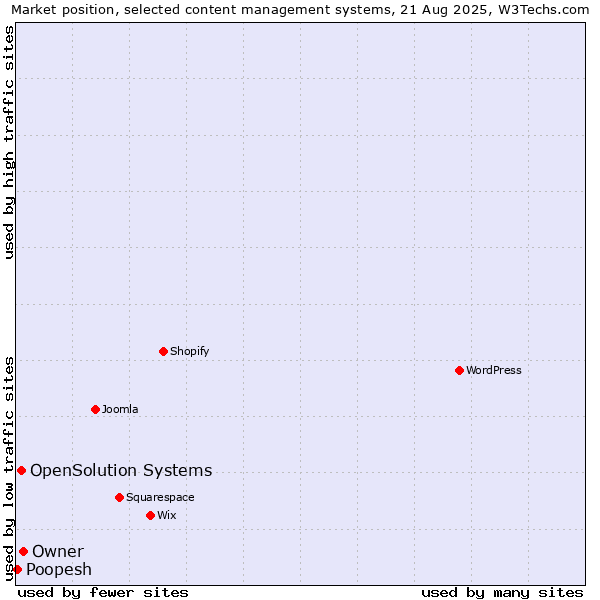 Market position of Owner vs. OpenSolution Systems vs. Poopesh