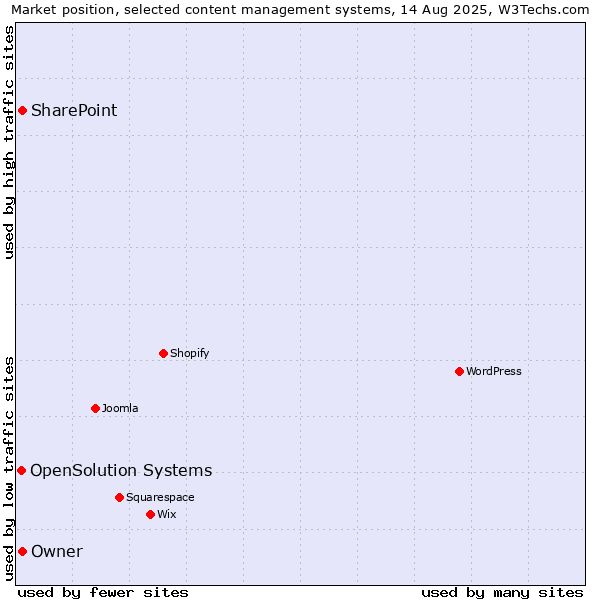 Market position of SharePoint vs. Owner vs. OpenSolution Systems
