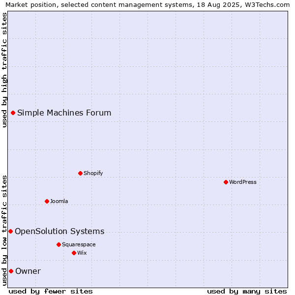Market position of Simple Machines Forum vs. Owner vs. OpenSolution Systems