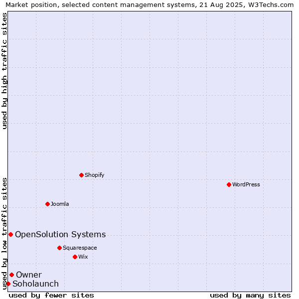 Market position of Owner vs. OpenSolution Systems vs. Soholaunch