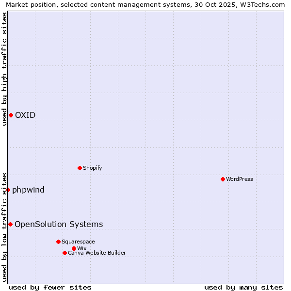 Market position of OXID vs. OpenSolution Systems vs. phpwind