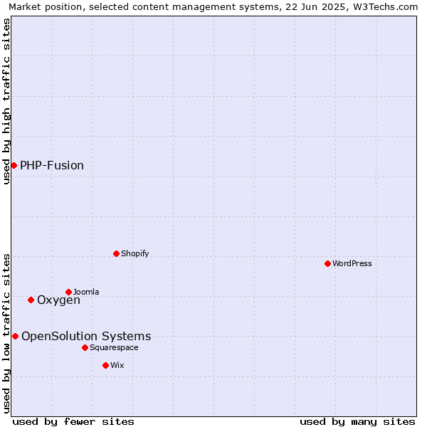 Market position of Oxygen vs. OpenSolution Systems vs. PHP-Fusion