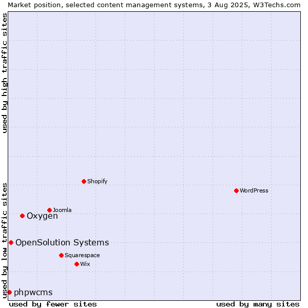 Market position of Oxygen vs. OpenSolution Systems vs. phpwcms